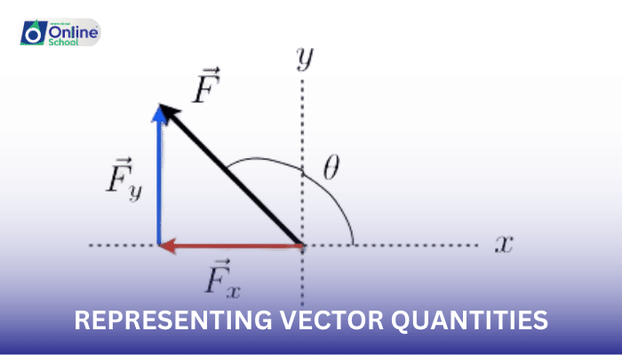 Lesson 06: Representing Vector Quantities